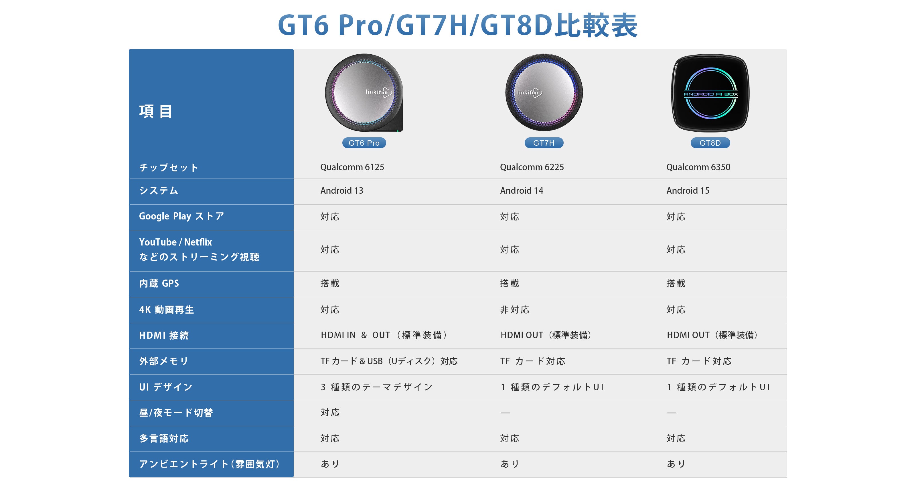 Linkifun GT6 Pro と GT8D の製品比較表｜チップセット、システム、HDMI、GPS、UI デザインなどの主要機能をわかりやすく比較