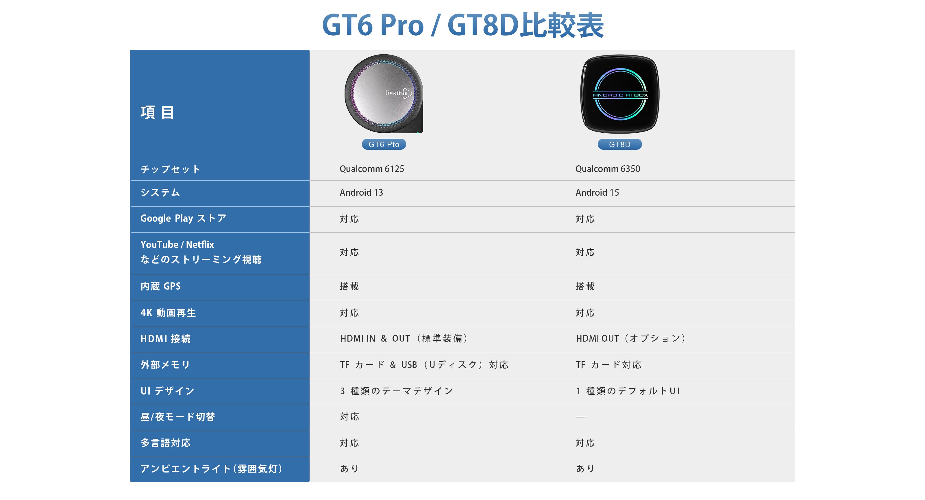Linkifun GT6 Pro と GT8D の製品比較表｜チップセット、システム、HDMI、GPS、UI デザインなどの主要機能をわかりやすく比較