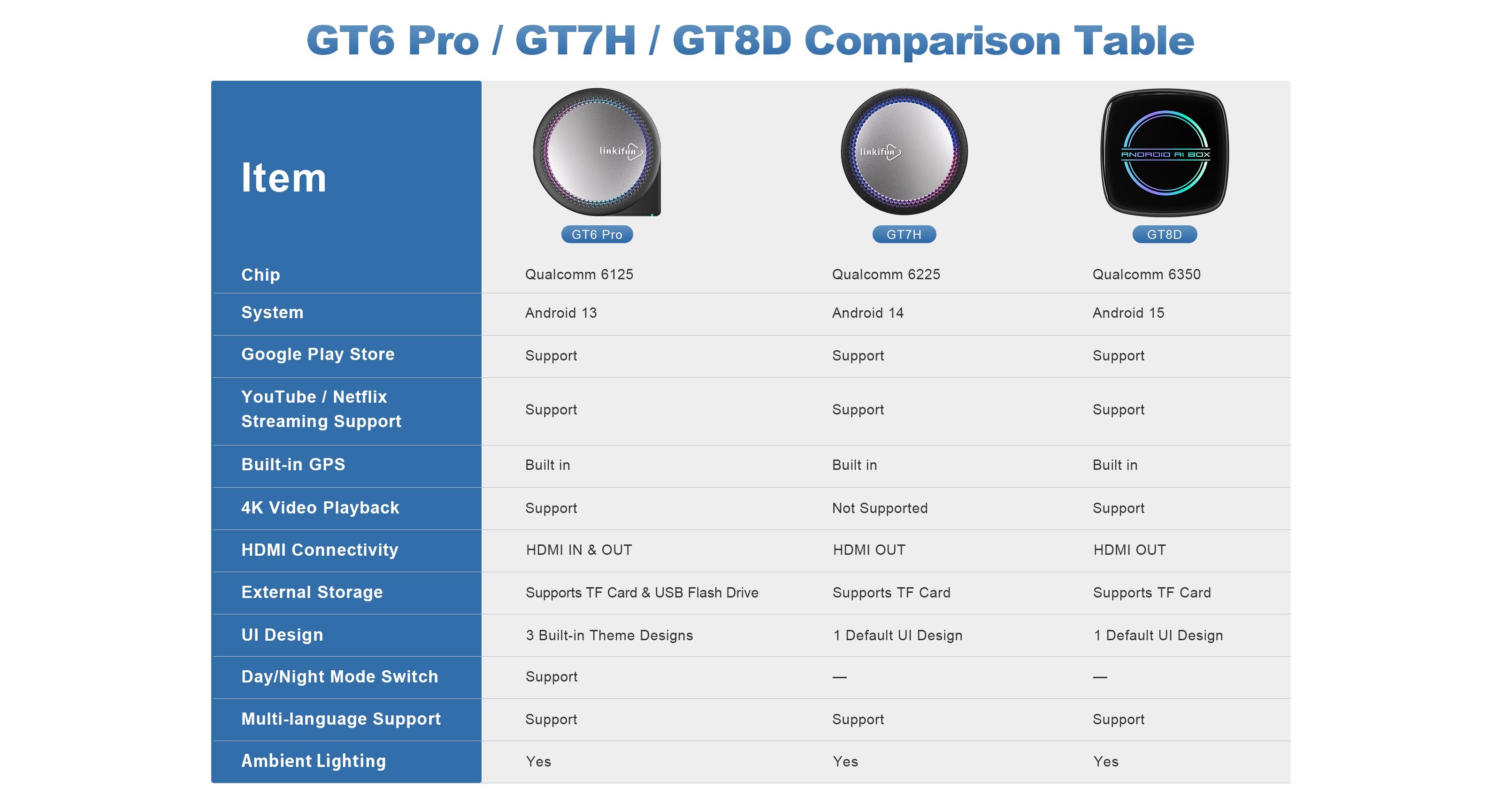 Linkifun GT6 Pro and GT8D Product Comparison Table | Clearly Compare Key Features Such as Chipset, System, HDMI, GPS, UI Design, and More