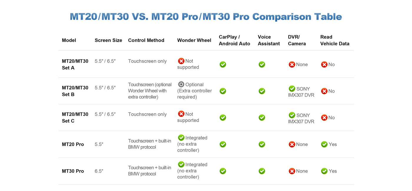 Linkifun MT20 and MT30 vs MT20 Pro and MT30 Pro comparison chart for BMW motorcycles, showing differences in wireless CarPlay, Android Auto, Wonder Wheel control, built-in BMW protocol, DVR camera, and vehicle data reading
