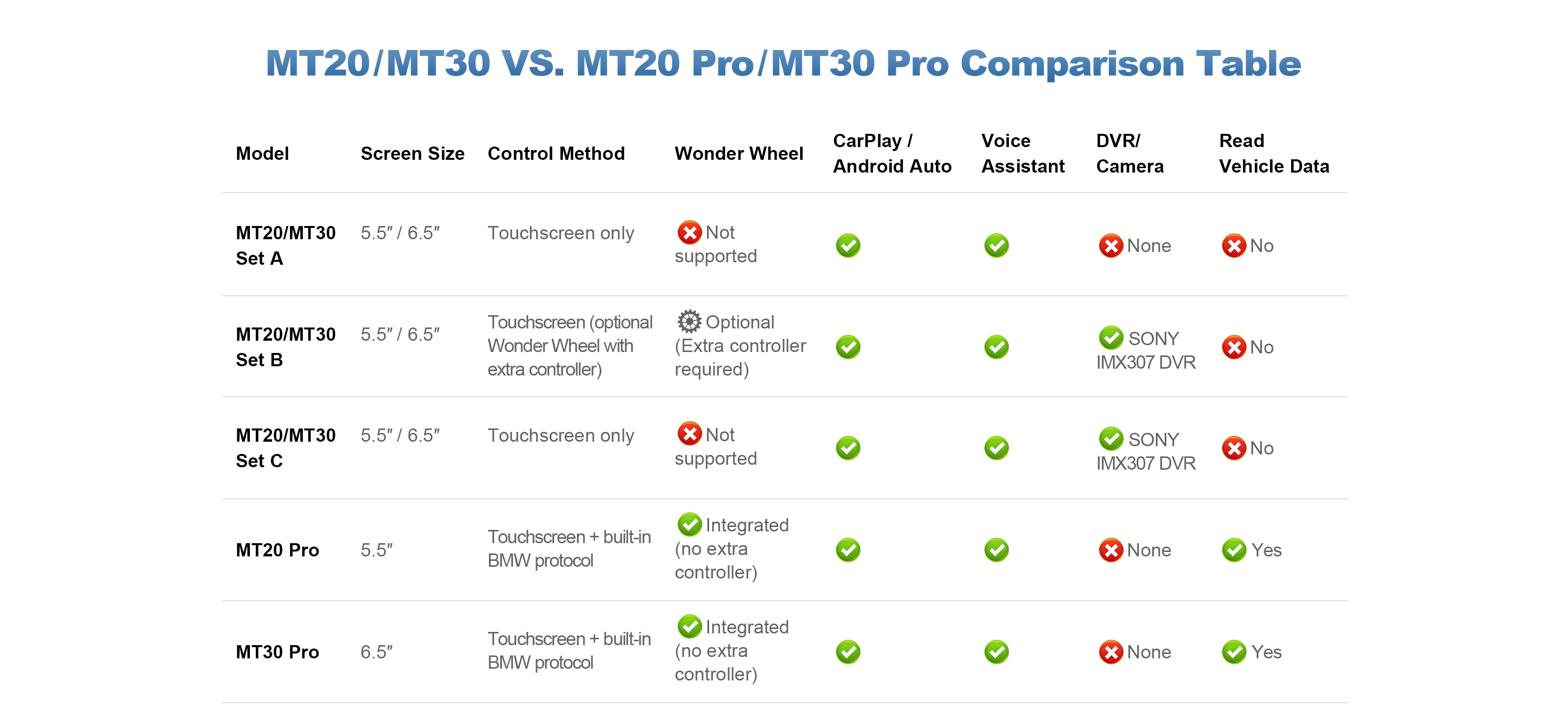 Linkifun MT20 and MT30 vs MT20 Pro and MT30 Pro comparison chart for BMW motorcycles, showing differences in wireless CarPlay, Android Auto, Wonder Wheel control, built-in BMW protocol, DVR camera, and vehicle data reading