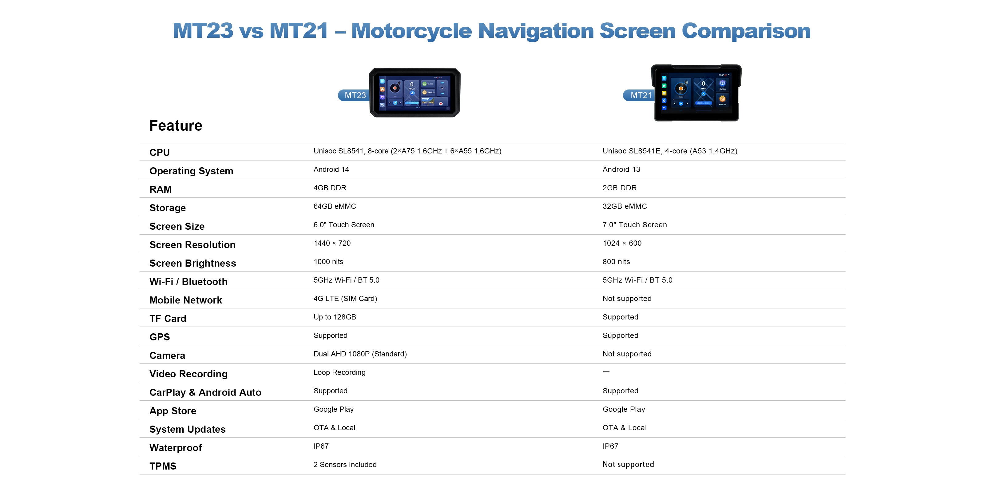 MT23 vs MT21 motorcycle navigation screen comparison chart highlighting Android 14 vs Android 13, performance, display, connectivity, and camera features