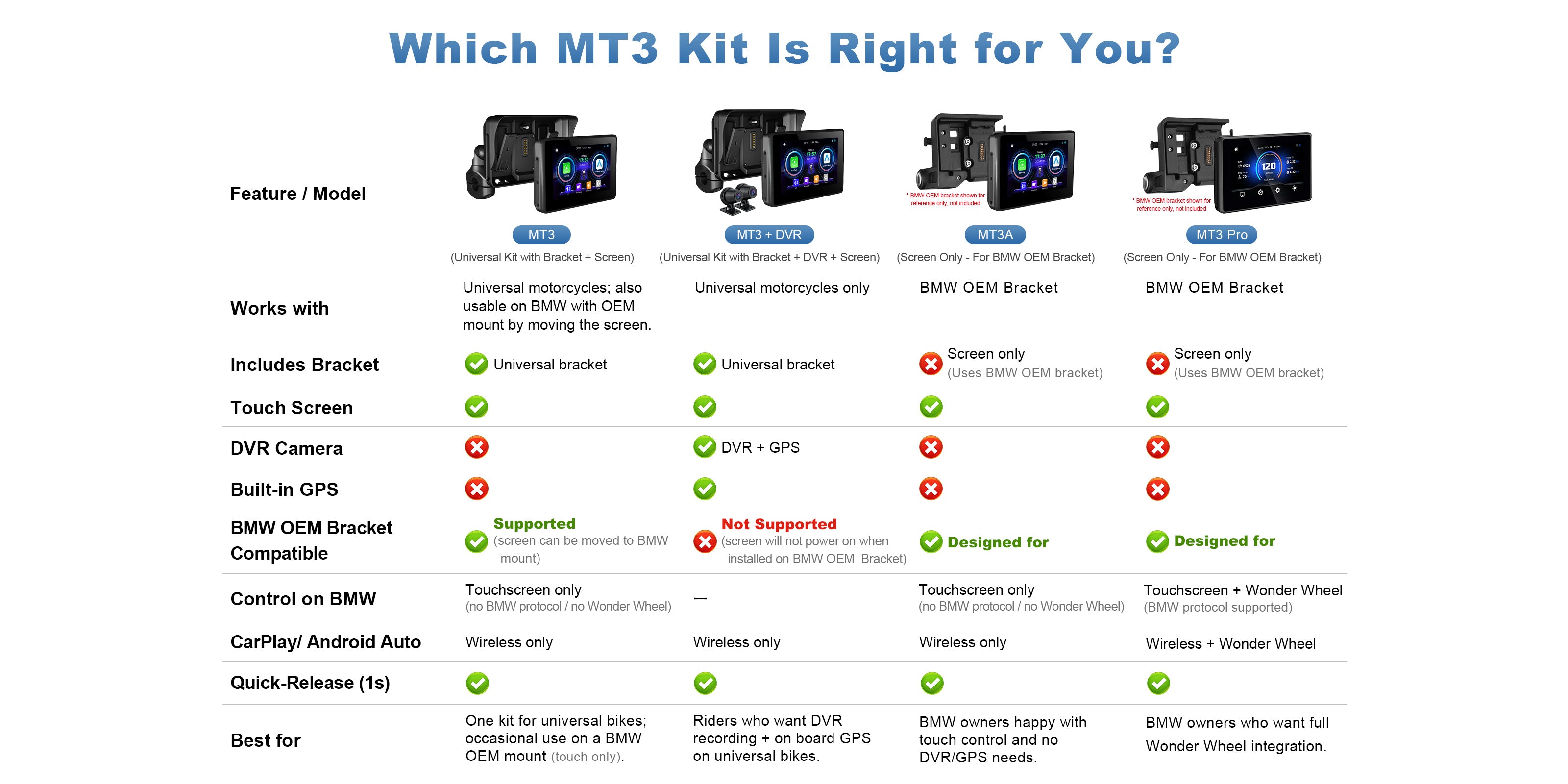 Linkifun MT3 Motorcycle Navigation Screen comparison banner showing differences between MT3, MT3 DVR, MT3A, and MT3 Pro to help riders choose the right model