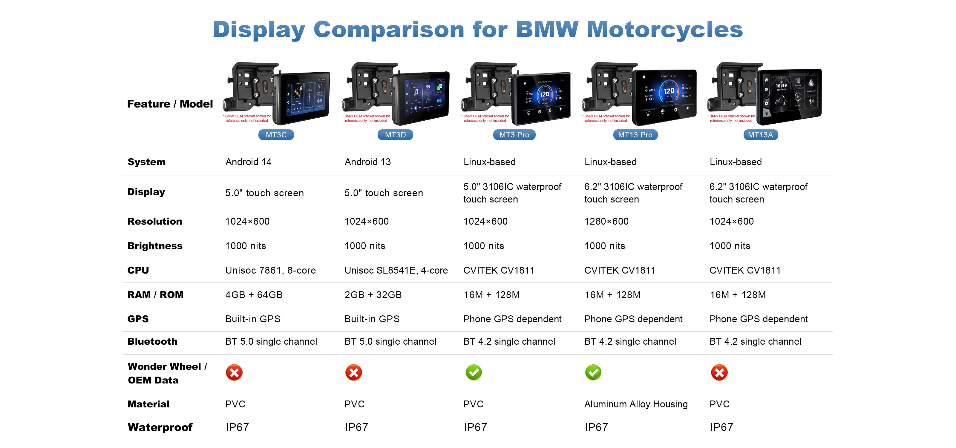 Comparison chart of Linkifun motorcycle displays for BMW motorcycles, including MT3C, MT3D, MT3 Pro, MT13 Pro, and MT13A