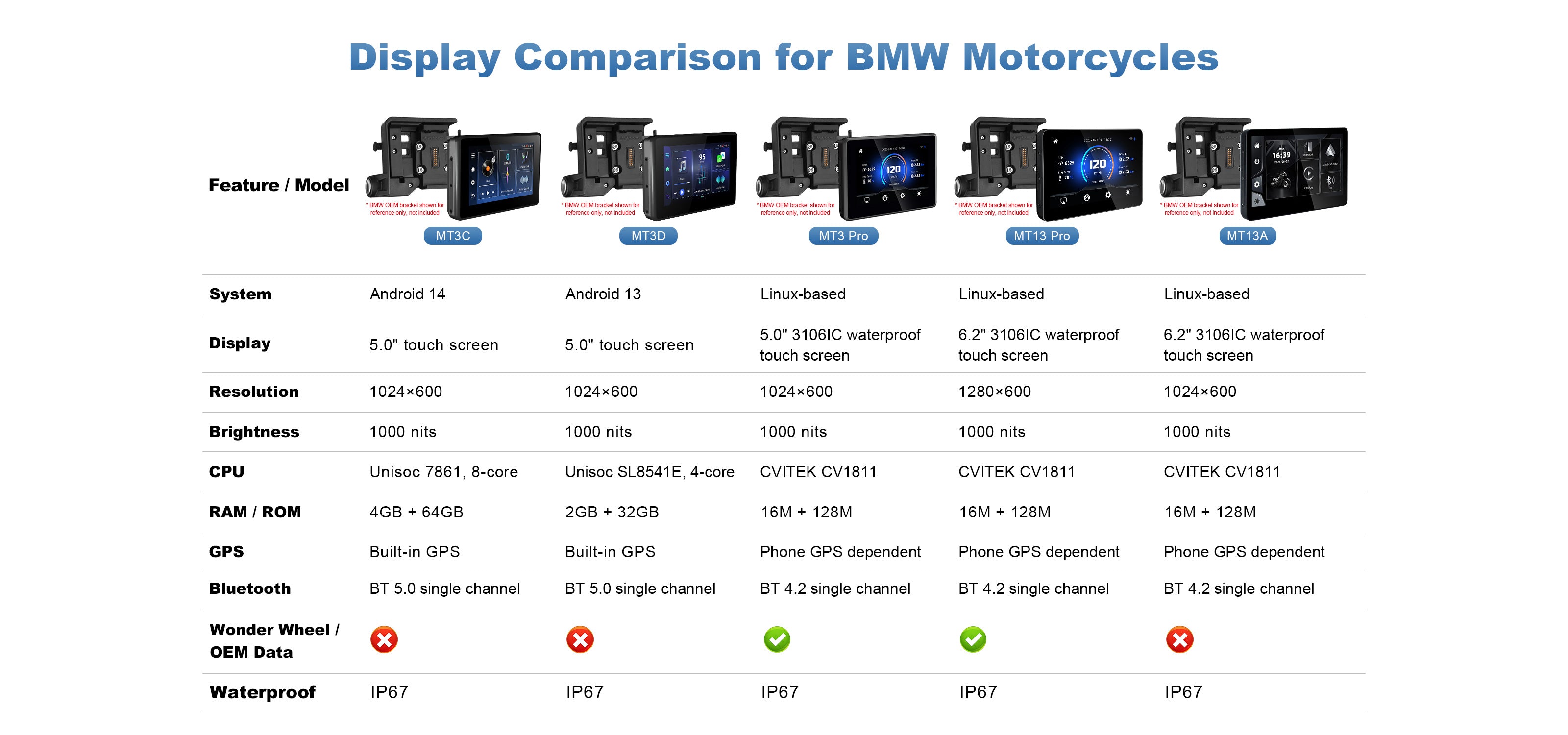 Comparison chart of Linkifun motorcycle displays for BMW motorcycles, including MT3C, MT3D, MT3 Pro, MT13 Pro, and MT13A
